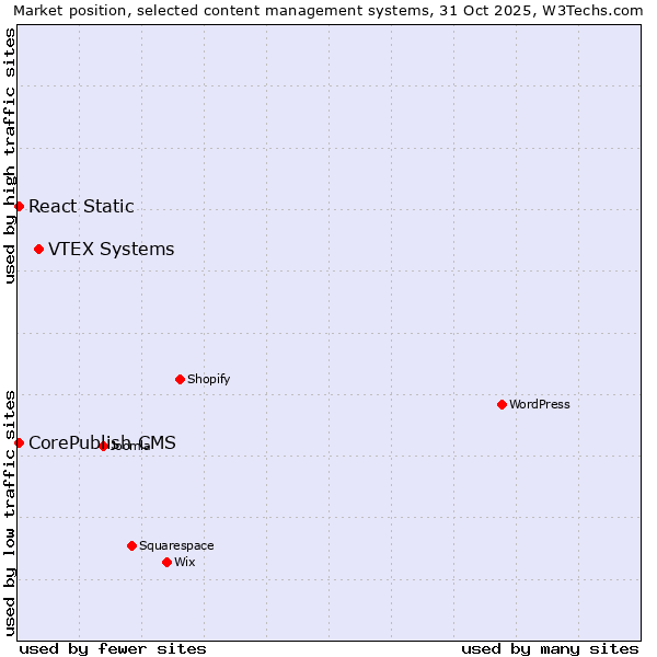 Market position of VTEX Systems vs. CorePublish CMS vs. React Static