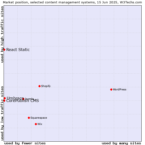 Market position of Umbraco vs. CorePublish CMS vs. React Static