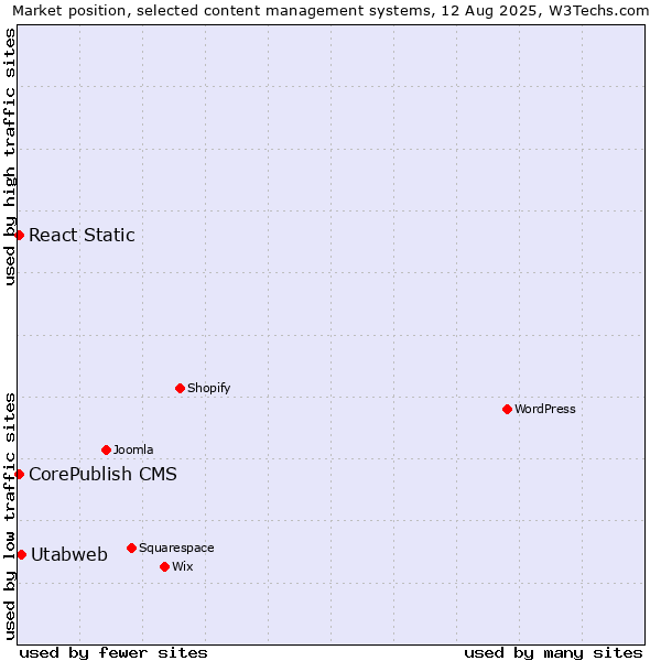 Market position of Utabweb vs. CorePublish CMS vs. React Static