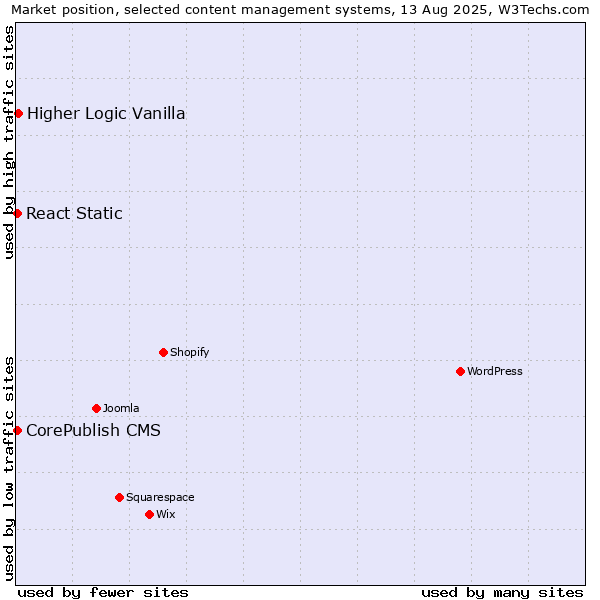 Market position of Higher Logic Vanilla vs. CorePublish CMS vs. React Static