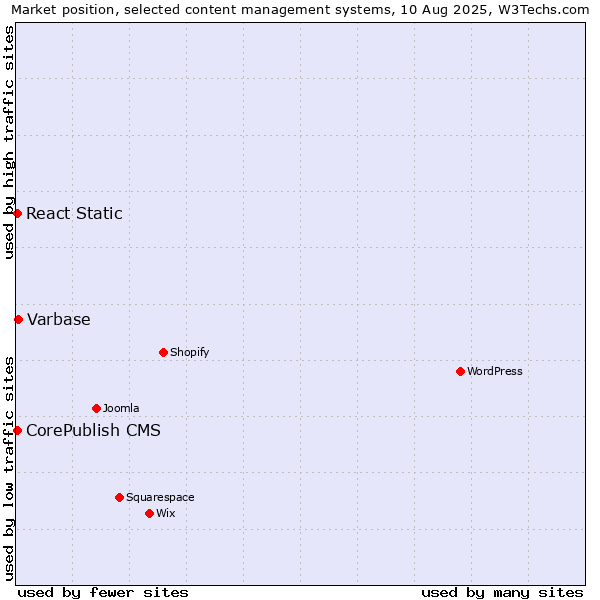 Market position of Varbase vs. CorePublish CMS vs. React Static