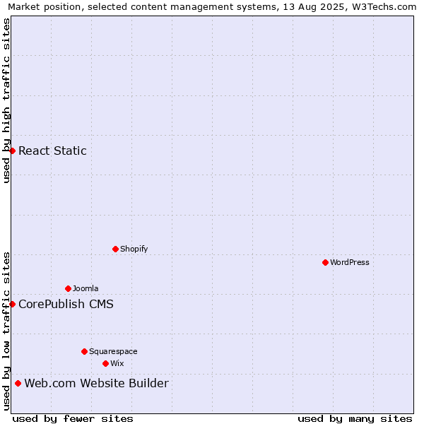 Market position of Web.com Website Builder vs. CorePublish CMS vs. React Static