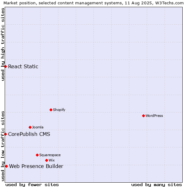 Market position of Web Presence Builder vs. CorePublish CMS vs. React Static