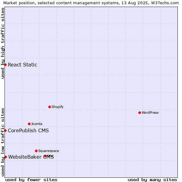 Market position of WebsiteBaker CMS vs. CorePublish CMS vs. React Static