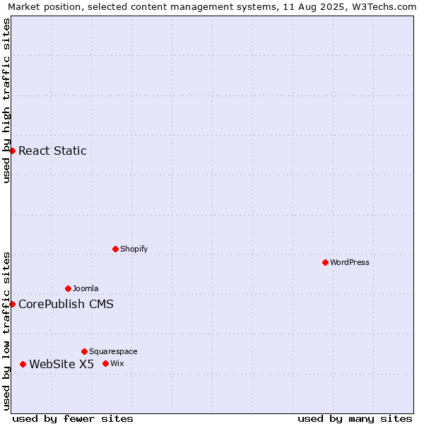 Market position of WebSite X5 vs. CorePublish CMS vs. React Static