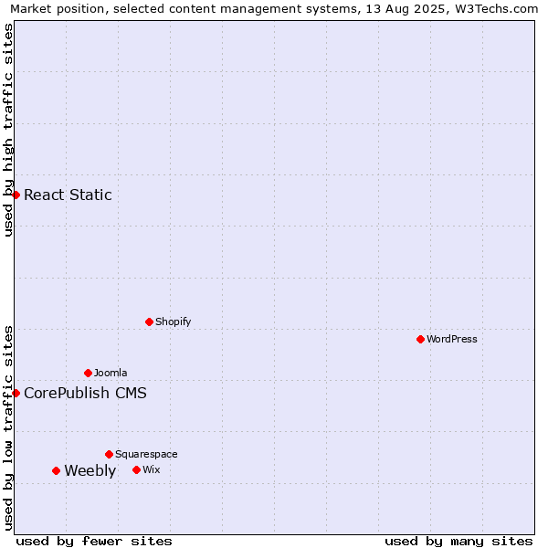 Market position of Weebly vs. CorePublish CMS vs. React Static