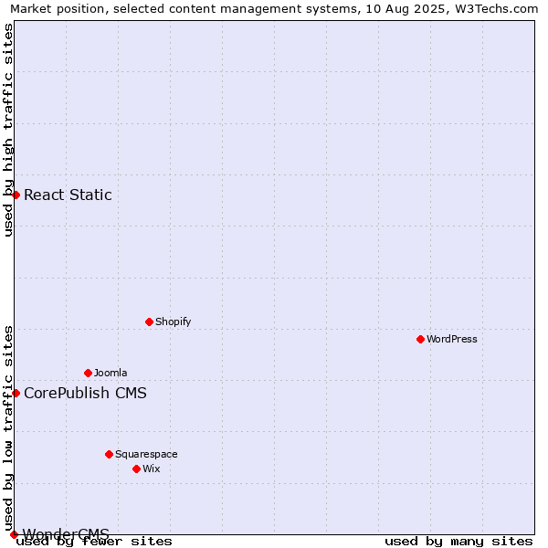 Market position of CorePublish CMS vs. React Static vs. WonderCMS