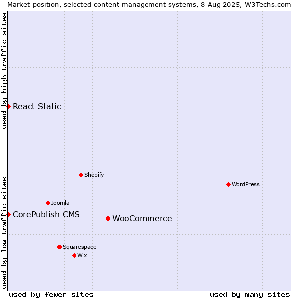 Market position of WooCommerce vs. CorePublish CMS vs. React Static