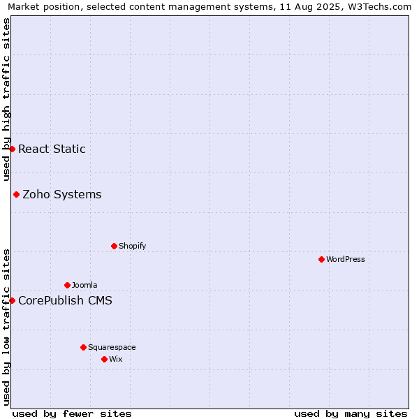 Market position of Zoho Systems vs. CorePublish CMS vs. React Static