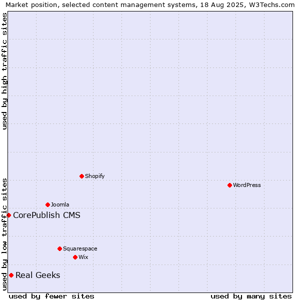 Market position of Real Geeks vs. CorePublish CMS