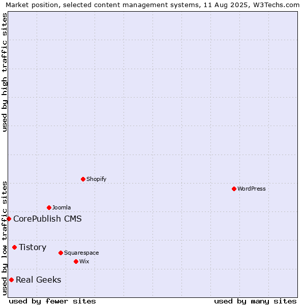 Market position of Tistory vs. Real Geeks vs. CorePublish CMS