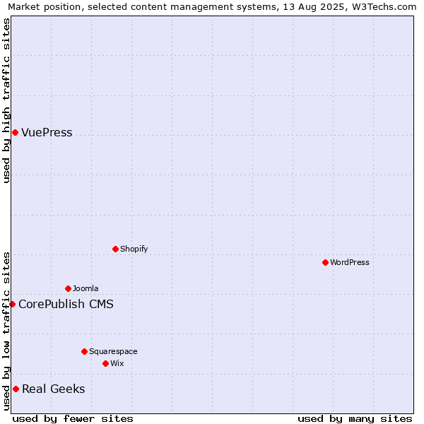 Market position of Real Geeks vs. VuePress vs. CorePublish CMS