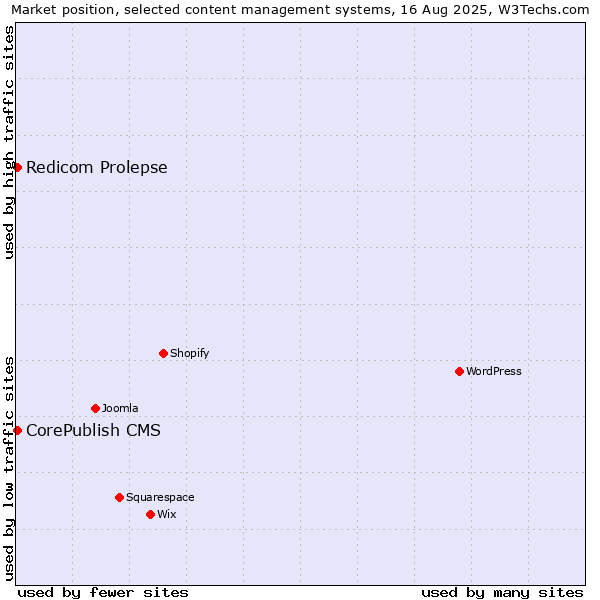 Market position of CorePublish CMS vs. Redicom Prolepse