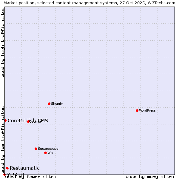 Market position of Restaumatic vs. CorePublish CMS vs. Yo!Kart