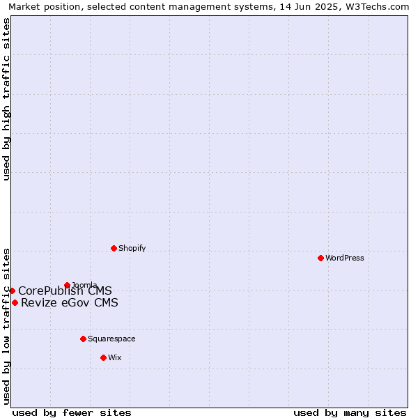 Market position of Revize eGov CMS vs. CorePublish CMS