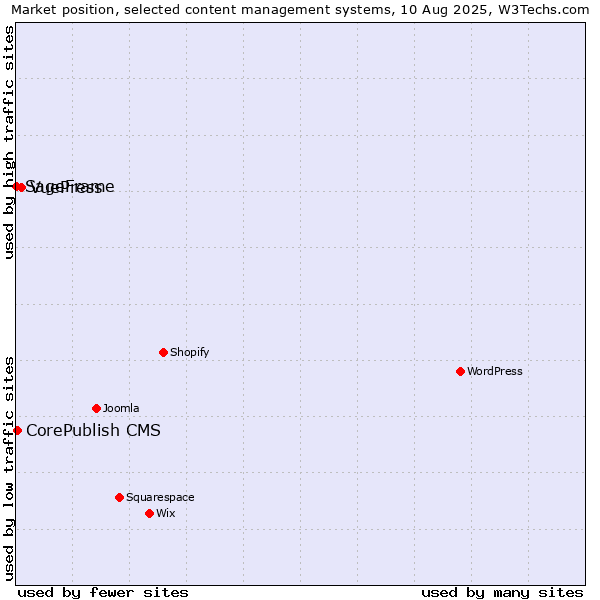 Market position of VuePress vs. CorePublish CMS vs. SageFrame