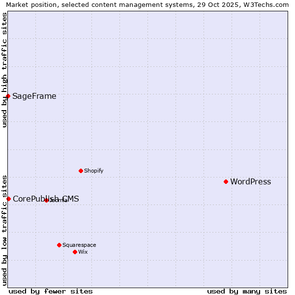 Market position of WordPress vs. CorePublish CMS vs. SageFrame