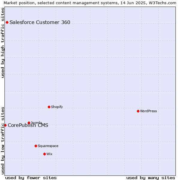 Market position of Salesforce Customer 360 vs. CorePublish CMS
