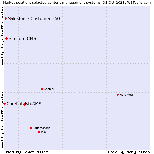 Market position of Sitecore CMS vs. Salesforce Customer 360 vs. CorePublish CMS