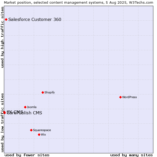 Market position of Salesforce Customer 360 vs. CorePublish CMS vs. SX CMS
