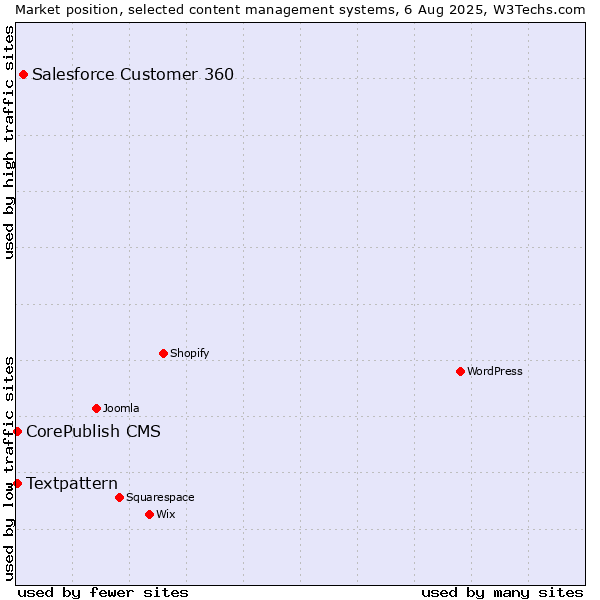 Market position of Salesforce Customer 360 vs. Textpattern vs. CorePublish CMS