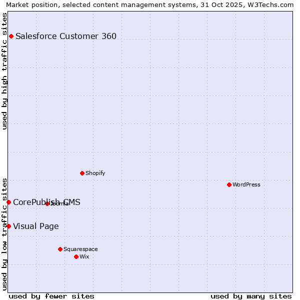Market position of Salesforce Customer 360 vs. Visual Page vs. CorePublish CMS