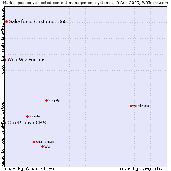 Market position of Salesforce Customer 360 vs. CorePublish CMS vs. Web Wiz Forums