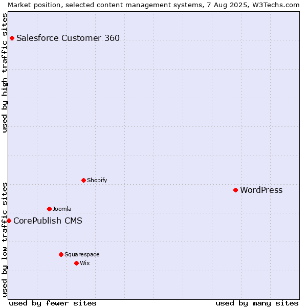 Market position of WordPress vs. Salesforce Customer 360 vs. CorePublish CMS