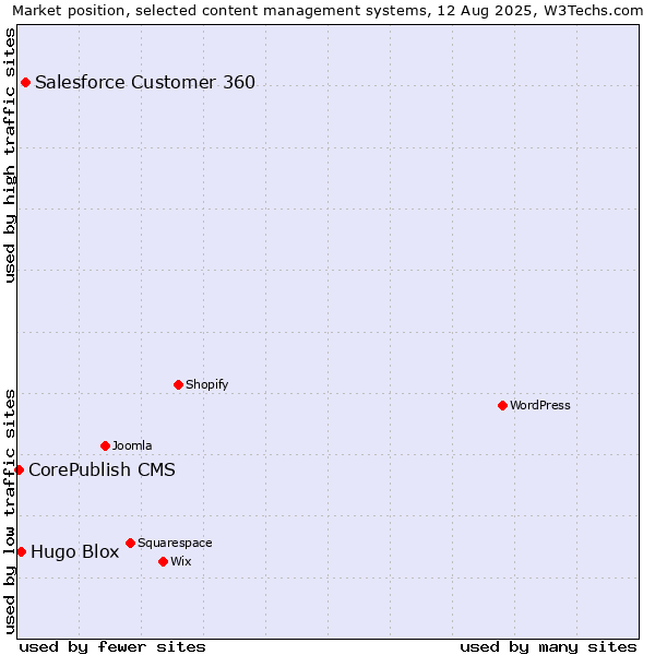 Market position of Salesforce Customer 360 vs. Hugo Blox vs. CorePublish CMS