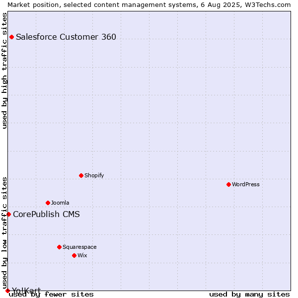Market position of Salesforce Customer 360 vs. CorePublish CMS vs. Yo!Kart