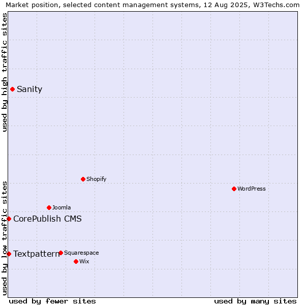 Market position of Sanity vs. Textpattern vs. CorePublish CMS