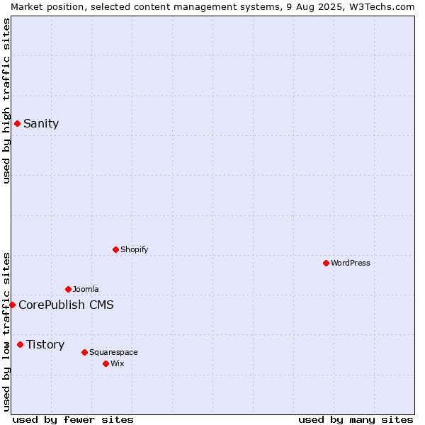 Market position of Tistory vs. Sanity vs. CorePublish CMS