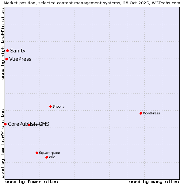 Market position of Sanity vs. VuePress vs. CorePublish CMS