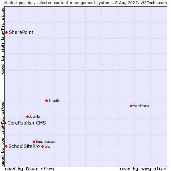 Market position of SharePoint vs. SchoolSitePro vs. CorePublish CMS