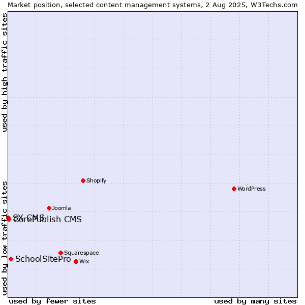 Market position of SchoolSitePro vs. CorePublish CMS vs. SX CMS