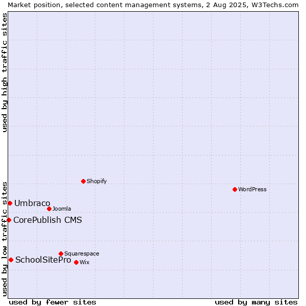 Market position of SchoolSitePro vs. Umbraco vs. CorePublish CMS