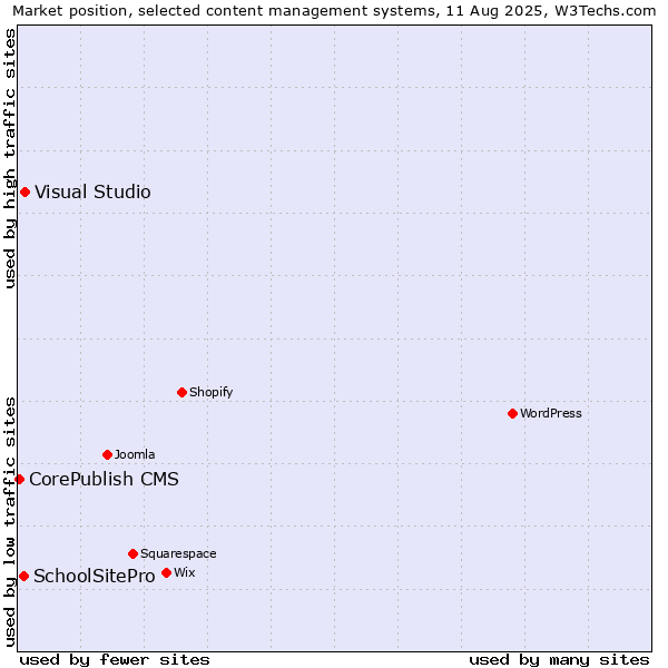 Market position of Visual Studio vs. SchoolSitePro vs. CorePublish CMS