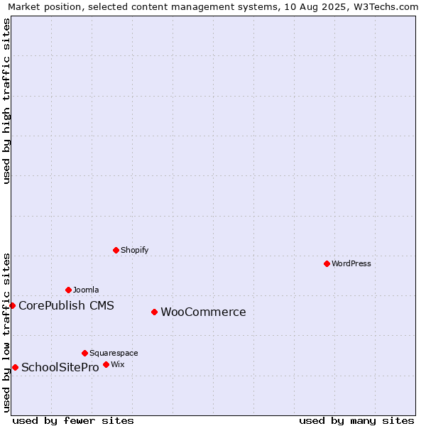 Market position of WooCommerce vs. SchoolSitePro vs. CorePublish CMS