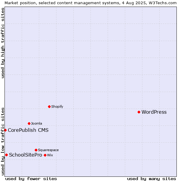 Market position of WordPress vs. SchoolSitePro vs. CorePublish CMS