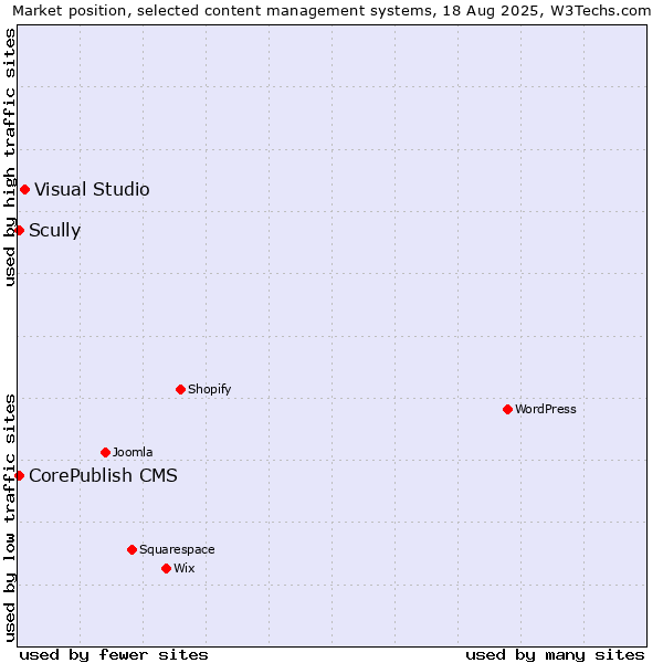 Market position of Visual Studio vs. Scully vs. CorePublish CMS