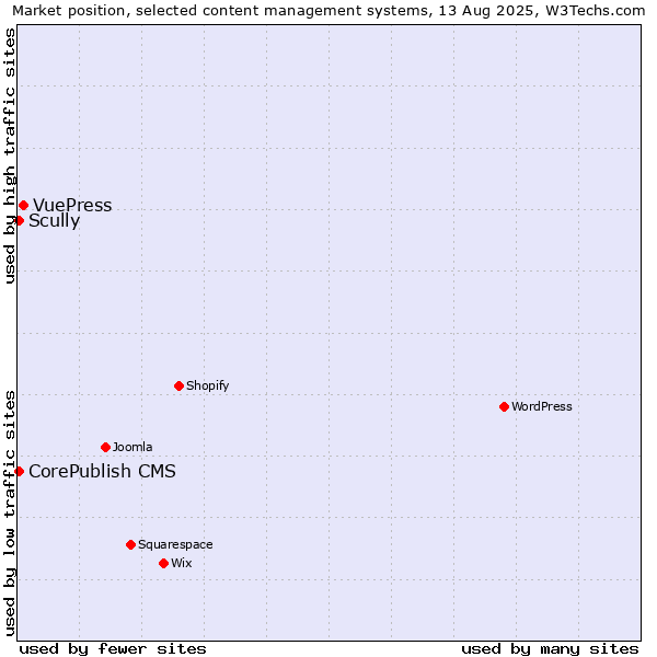 Market position of VuePress vs. Scully vs. CorePublish CMS