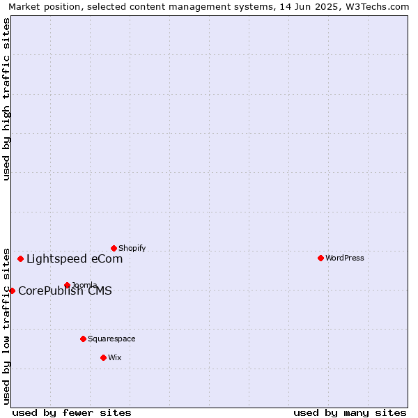 Market position of Lightspeed eCom vs. CorePublish CMS