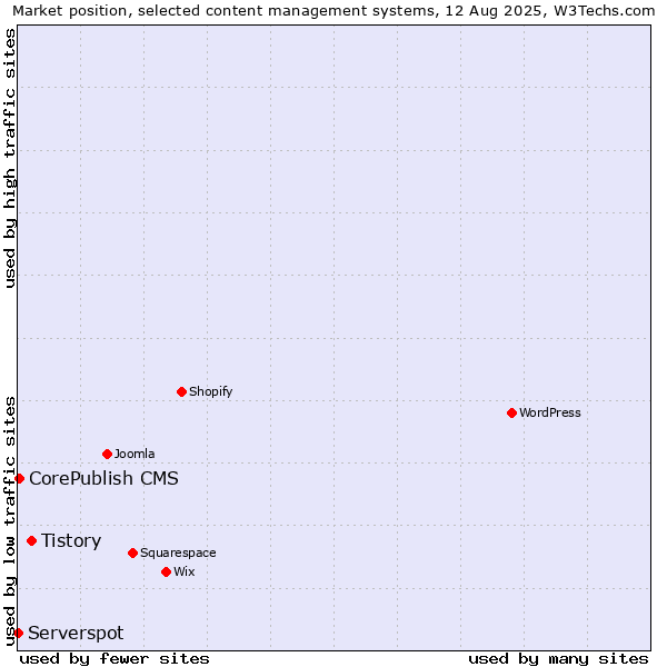 Market position of Tistory vs. CorePublish CMS vs. Serverspot