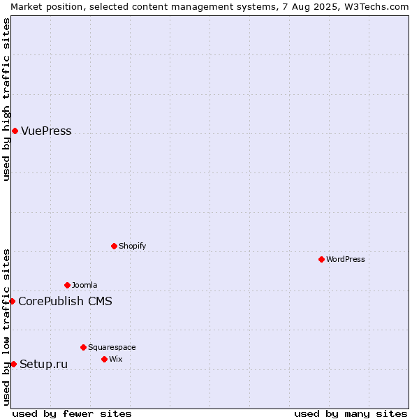 Market position of VuePress vs. Setup.ru vs. CorePublish CMS
