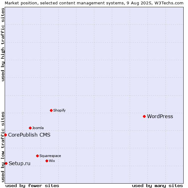 Market position of WordPress vs. Setup.ru vs. CorePublish CMS