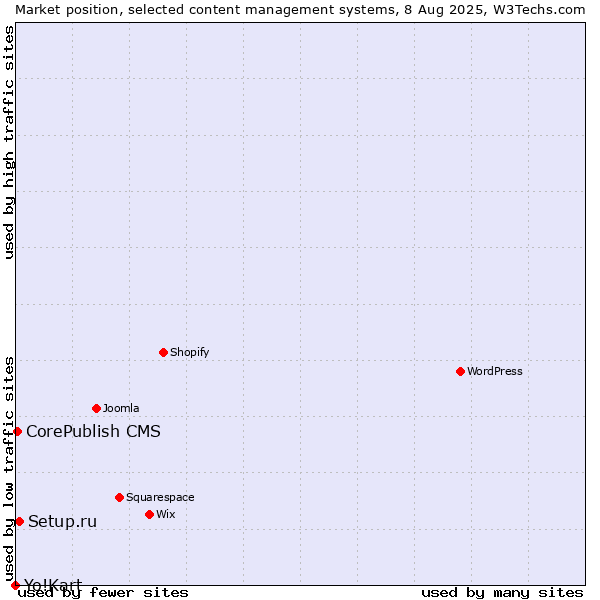 Market position of Setup.ru vs. CorePublish CMS vs. Yo!Kart
