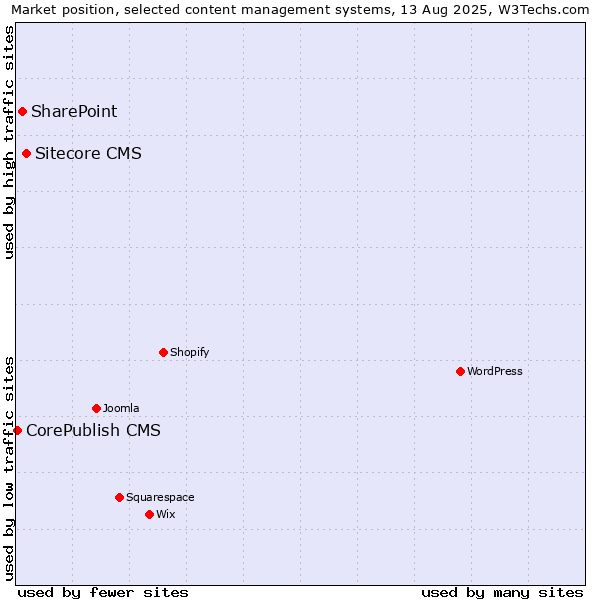 Market position of Sitecore CMS vs. SharePoint vs. CorePublish CMS