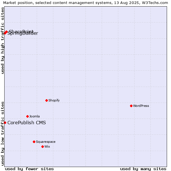 Market position of SharePoint vs. CorePublish CMS vs. SpringBuilder