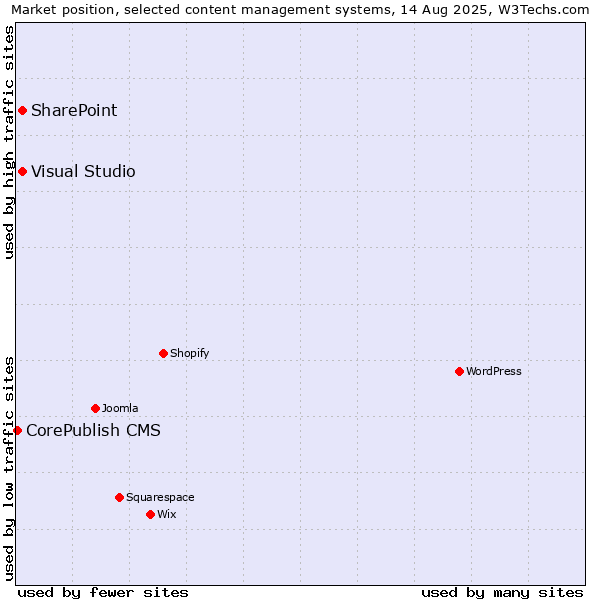 Market position of SharePoint vs. Visual Studio vs. CorePublish CMS