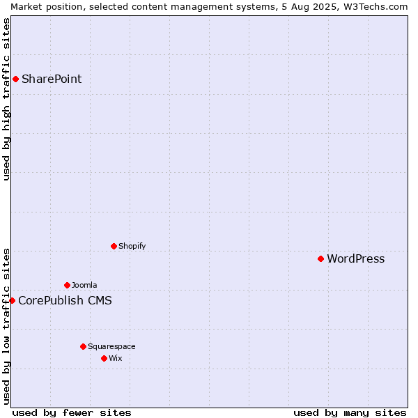 Market position of WordPress vs. SharePoint vs. CorePublish CMS